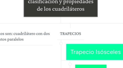 Mind Map: clasificación y propiedades de los cuadriláteros