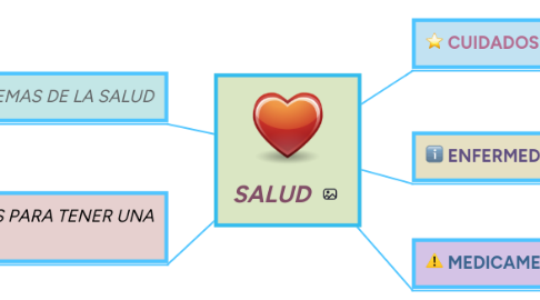 Mind Map: SALUD