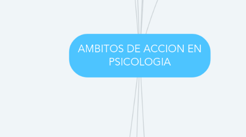 Mind Map: AMBITOS DE ACCION EN PSICOLOGIA