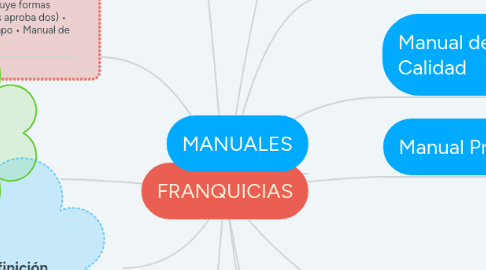 Mind Map: FRANQUICIAS