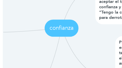 Mind Map: confianza