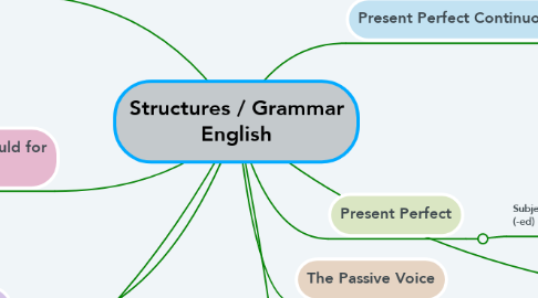 Mind Map: Structures / Grammar English