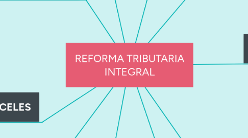 Mind Map: REFORMA TRIBUTARIA INTEGRAL