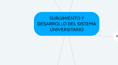 Mind Map: SURGIMIENTO Y DESARROLLO DEL SISTEMA UNIVERSITARIO