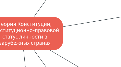 Mind Map: Теория Конституции, Конституционно-правовой статус личности в зарубежных странах