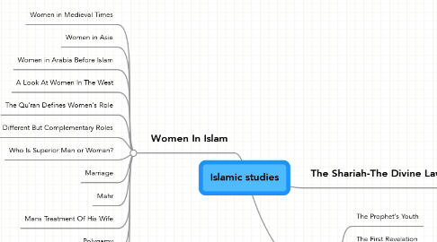 Mind Map: Islamic studies