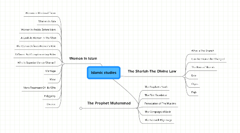 Mind Map: Islamic studies