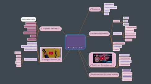 Mind Map: Recursos Humanos