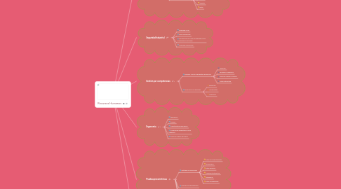 Mind Map: Recursos Humanos