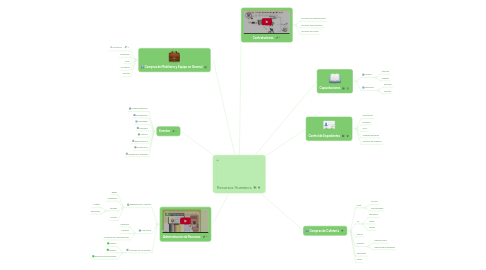 Mind Map: Recursos Humanos