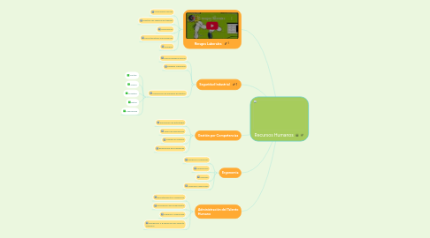 Mind Map: Recursos Humanos