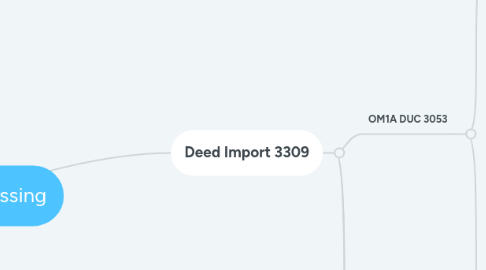 Mind Map: Deed Processing