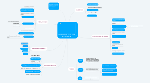 Mind Map: VENTILACIÓN MECÁNICA NO INVASIVA