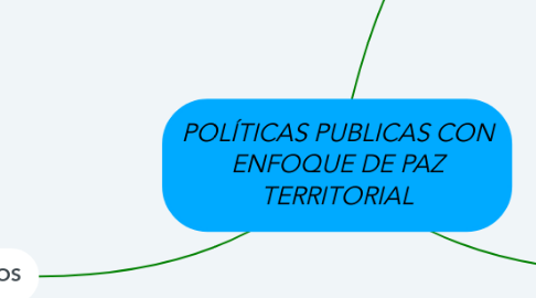 Mind Map: POLÍTICAS PUBLICAS CON ENFOQUE DE PAZ TERRITORIAL