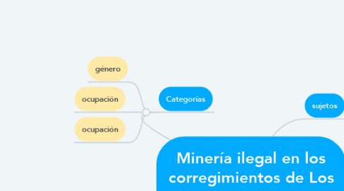 Mind Map: Minería ilegal en los corregimientos de Los Andes y Pichindé