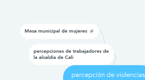 Mind Map: percepción de violencias basadas en género en Cali