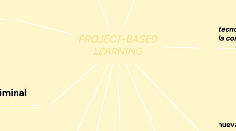 Mind Map: PROJECT-BASED LEARNING