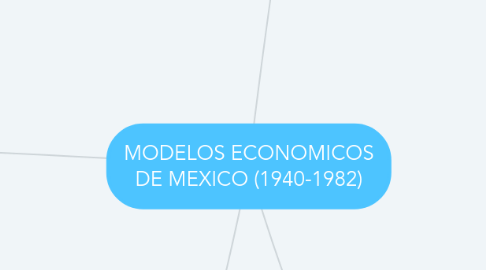 Mind Map: MODELOS ECONOMICOS DE MEXICO (1940-1982)