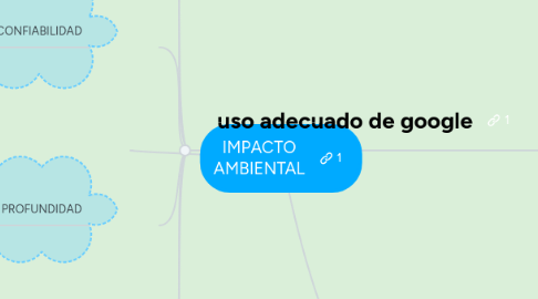 Mind Map: IMPACTO AMBIENTAL
