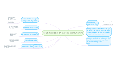 Mind Map: La descripción en el proceso comunicativo