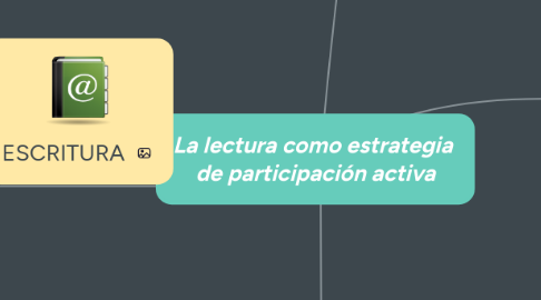 Mind Map: La lectura como estrategia de participación activa