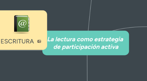 Mind Map: La lectura como estrategia  de participación activa