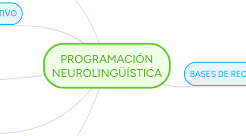 Mind Map: PLAN DE NEGOCIO