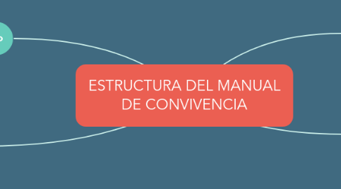 Mind Map: ESTRUCTURA DEL MANUAL DE CONVIVENCIA