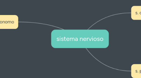 Mind Map: sistema nervioso