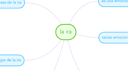 Mind Map: la ira