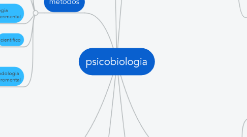 Mind Map: psicobiologia