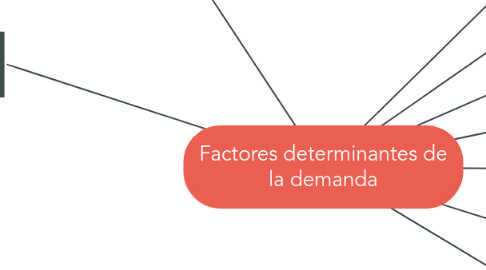 Mind Map: Factores determinantes de la demanda