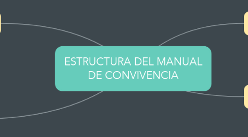 Mind Map: ESTRUCTURA DEL MANUAL DE CONVIVENCIA