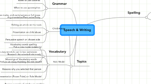 Mind Map: Speech & Writing