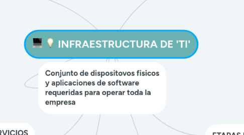 Mind Map: INFRAESTRUCTURA DE 'TI'