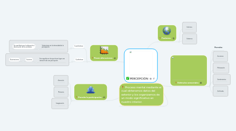 Mind Map: PERCEPCIÒN