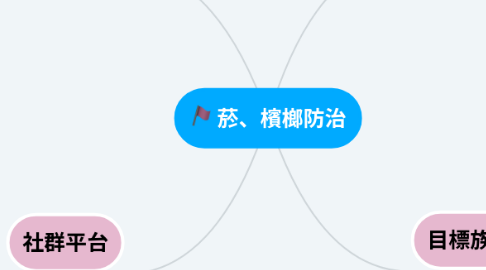 Mind Map: 菸、檳榔防治