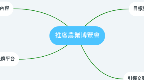 Mind Map: 推廣農業博覽會