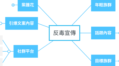 Mind Map: 反毒宣傳