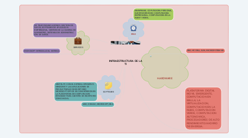 Mind Map: INFRAESTRUCTURA DE LA TI