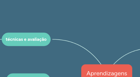 Mind Map: Aprendizagens