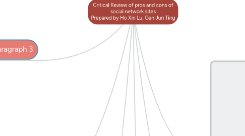 Mind Map: Critical Review of pros and cons of social network sites Prepared by Ho Xin Lu, Gan Jun Ting