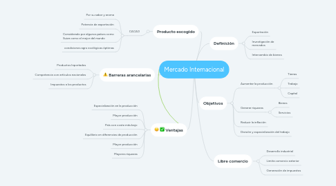 Mind Map: Mercado Internacional