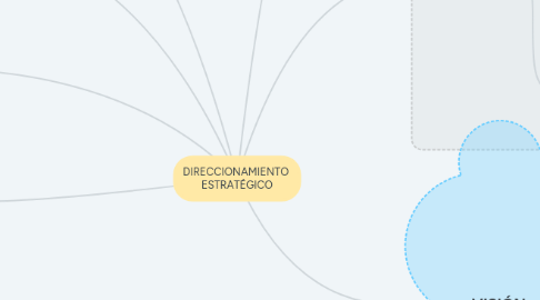Mind Map: DIRECCIONAMIENTO ESTRATÉGICO