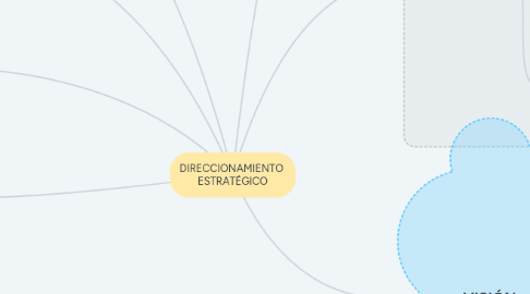 Mind Map: DIRECCIONAMIENTO  ESTRATÉGICO