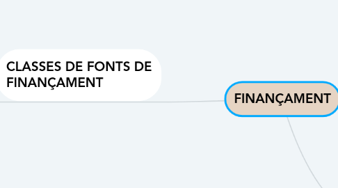 Mind Map: FINANÇAMENT