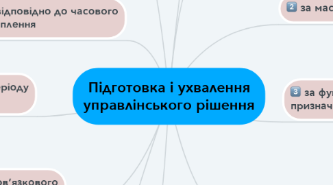 Mind Map: Підготовка і ухвалення управлінського рішення