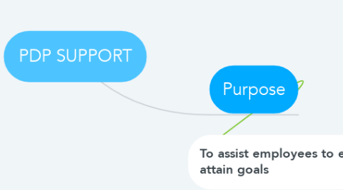 Mind Map: PDP SUPPORT