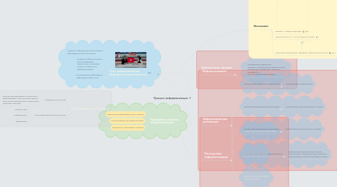 Mind Map: Процесс информатизации