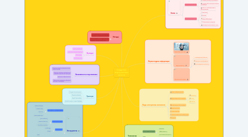 Mind Map: Создание виртуальных музеев